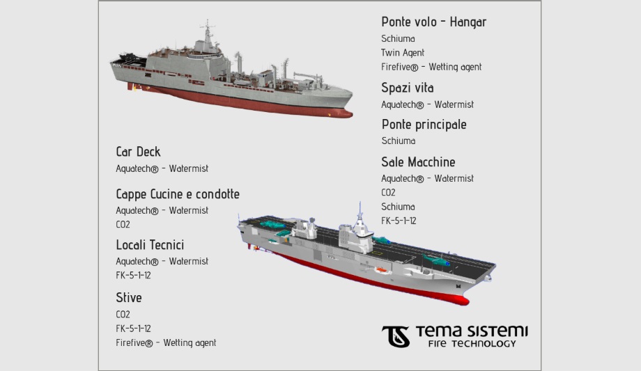 Tema Sistemi Offers Firefighting Systems For Military Ships Designed As Per IMO, MIL And UMM Regulations