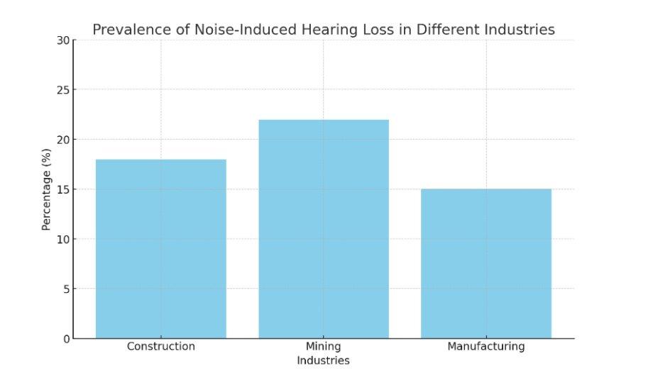 Understanding NIHL: A Silent Workplace Hazard In Australia