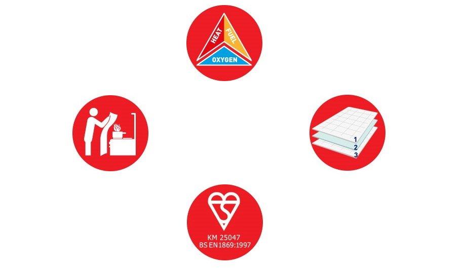 Jactone Presents The Facts About Fire Blanket Performance