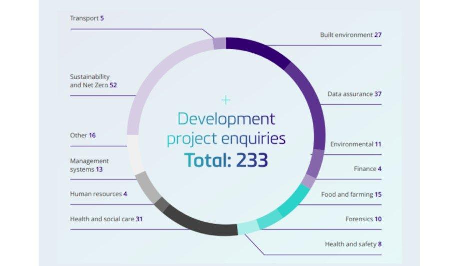 Developing New Areas Of Accreditation In 2022