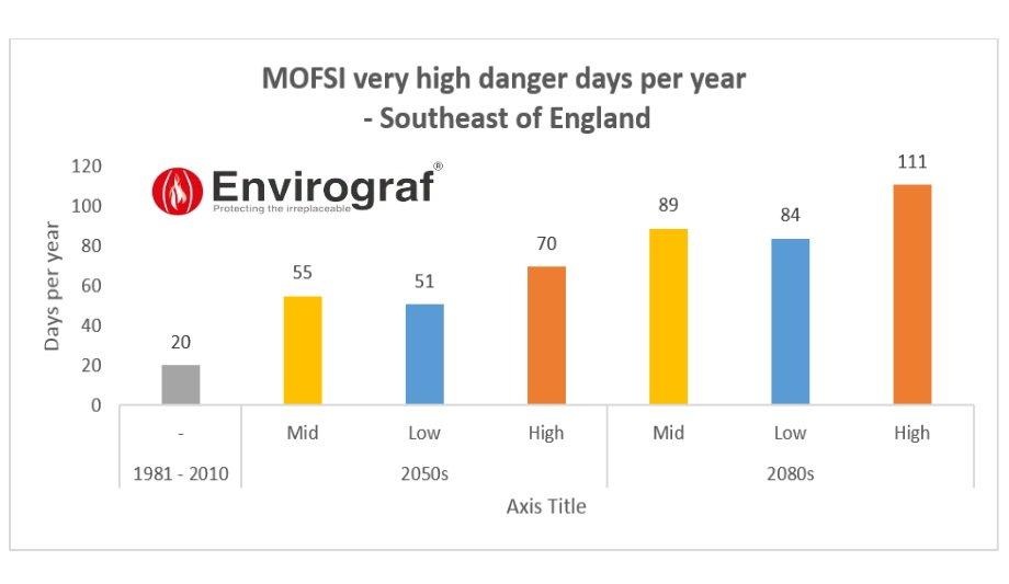 Envirograf Insight On Fireproof Innovation And Climate Change