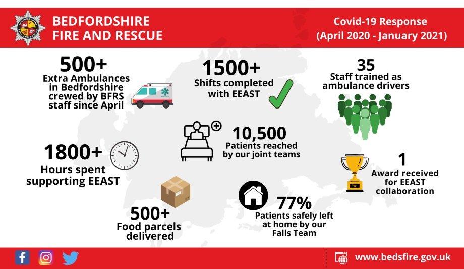 HMICFRS Shares Their Key Findings On The Bedfordshire Fire’s Report On Supporting The Communities During The Pandemic