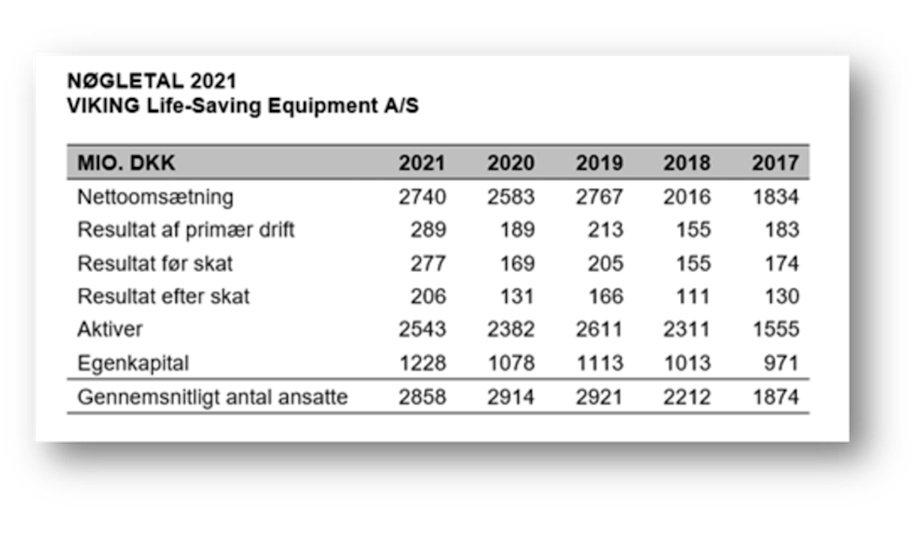 VIKING Life-Saving: Record 2021 Results Amidst Global Challenges
