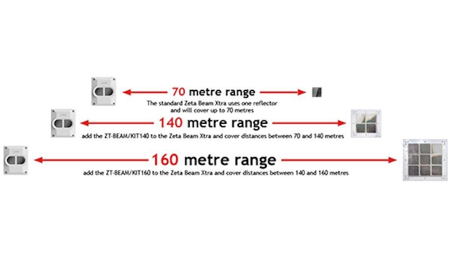 Zeta Beam Xtra: Enhanced Security With 160 m Range