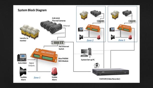 FLIR’s Partner MoviTHERM Designs And Deploys A Thermal Monitoring System For A Linen Company