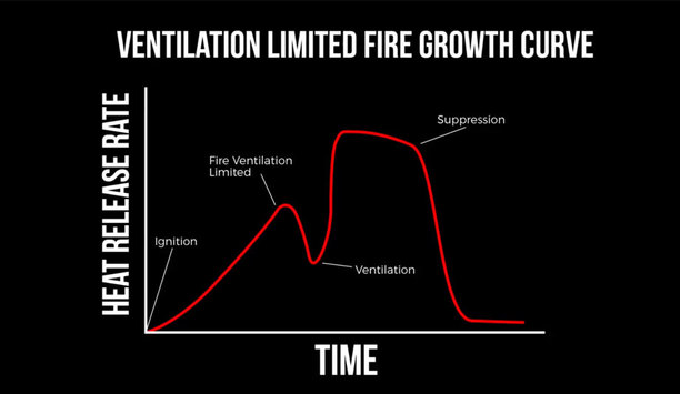 UL's Tactical Consideration - Fire Development: Limited Ventilation